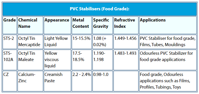 PVC Stabilisers (Food Grade)